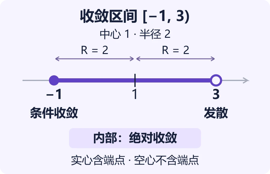 数轴以1为中心，紫色区间从实心的−1延伸至空心的3，左端条件收敛，内部绝对收敛，右端发散。