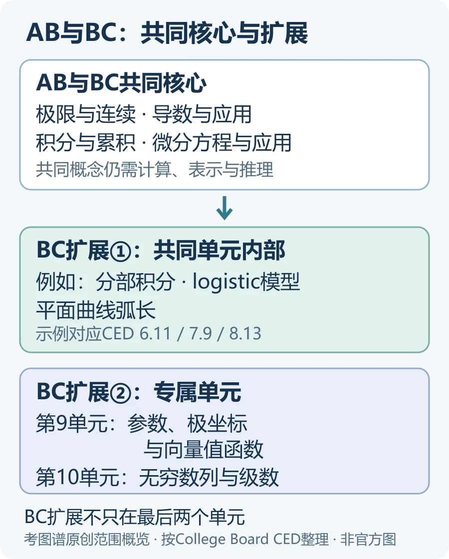 图分三层：AB与BC共同核心、共同单元内的BC扩展，以及BC第9和第10单元。