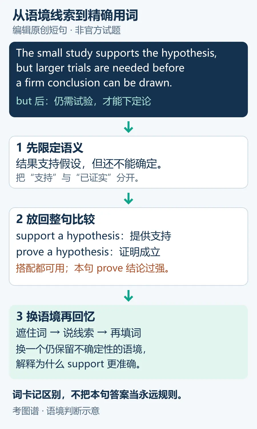 语境判断图:由but后的保留条件推得支持假设,比较support与prove,再用新句检验