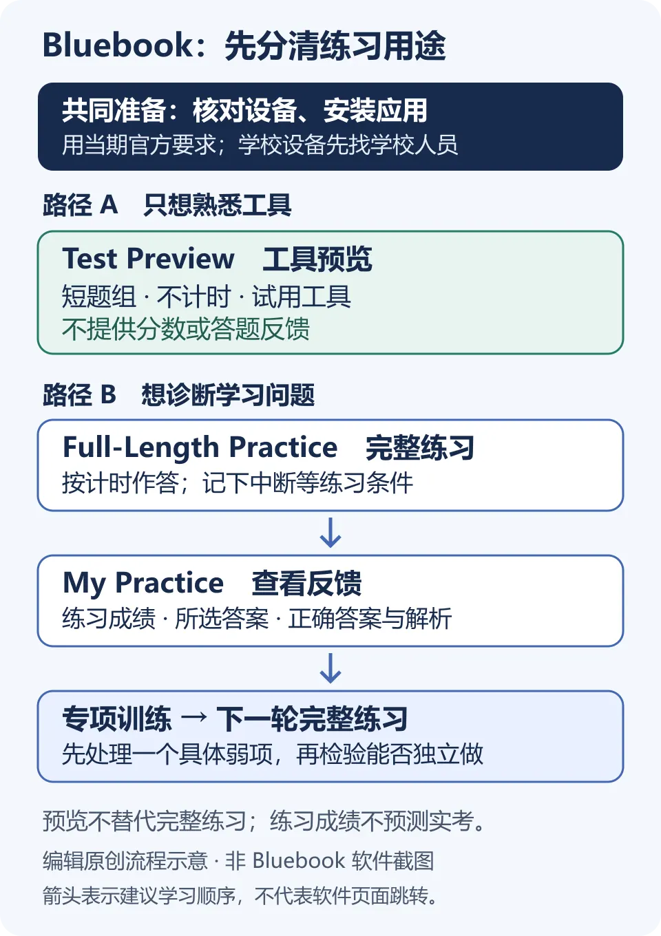 Bluebook练习两条路径:上方是无分数反馈的工具预览,下方是完整练习、My Practice反馈与专项训练。